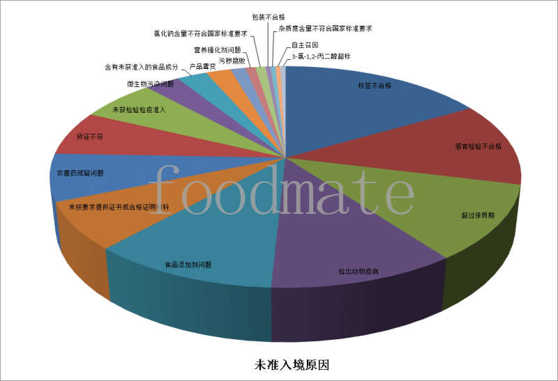 7月258批次食品化妝品未準入境 涉及標簽不合格、超過保質(zhì)期、食品添加劑等問題
